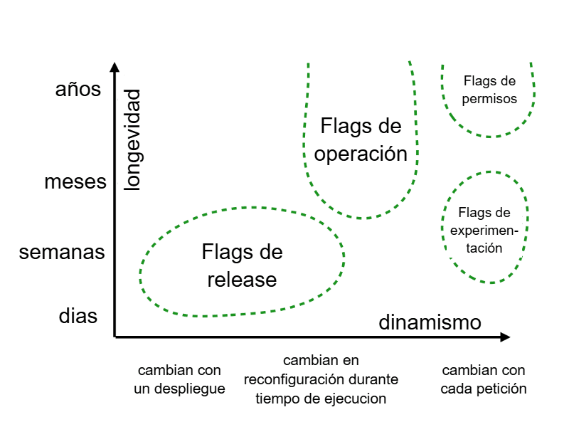 Clasificaciones de feature flags