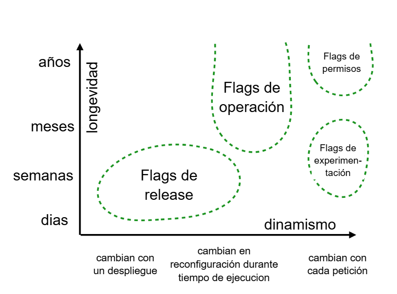 Clasificaciones de feature flags Clasificaciones de feature flags